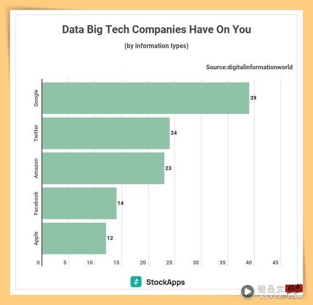 News I 哪家科技巨头关注用户私隐数据最多？Google最多 最安全果然是TA！ 更多热点 图2张